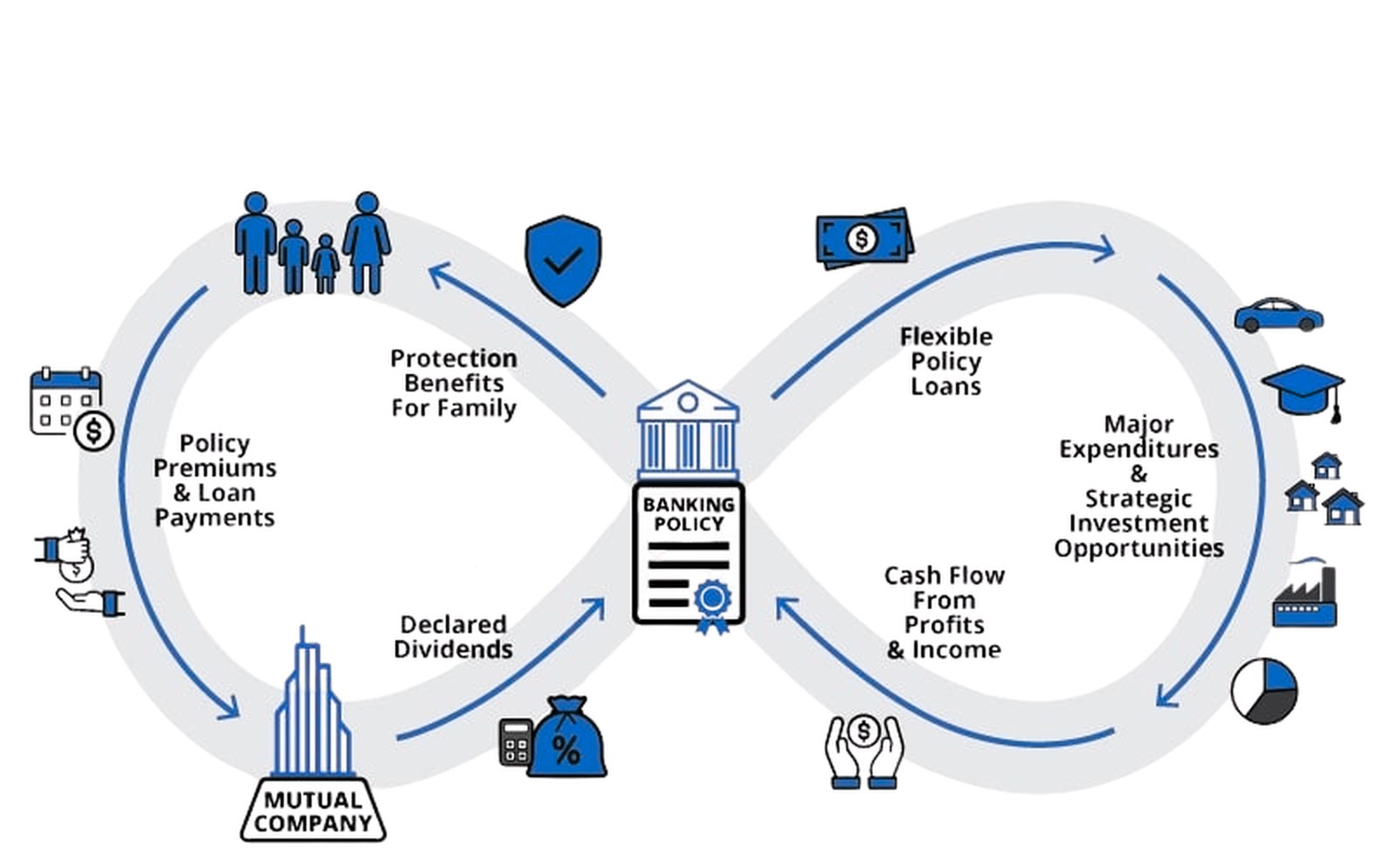 How Infinite Banking works: policy premiums and loan payments fund the policy, flexible policy loans fund major expenditures and opportunities, and cash flow from profits and income repays the loans